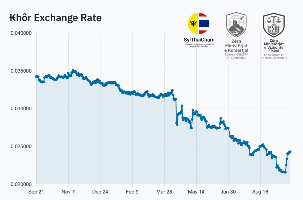Khôr exchange rate against the Thai Baht over the past 12 months
