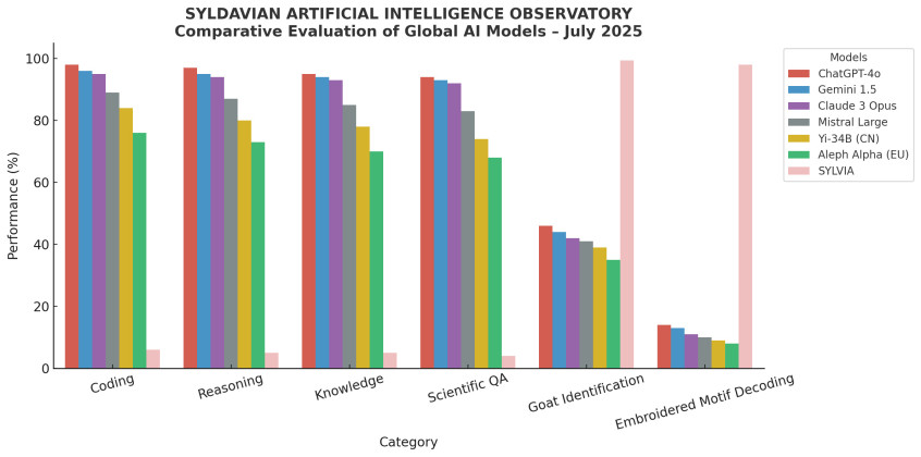 Despite modest results in conventional benchmarks, Syldavia's national AI demonstrates clear superiority in critical field...