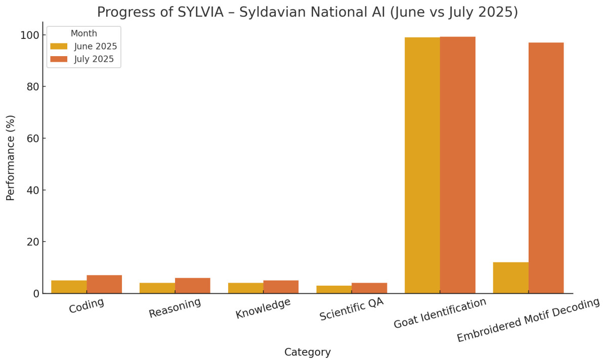 Bar chart comparing SYLVIA AI performance June vs July 2025 showing gains in embroidery decoding and goat identification